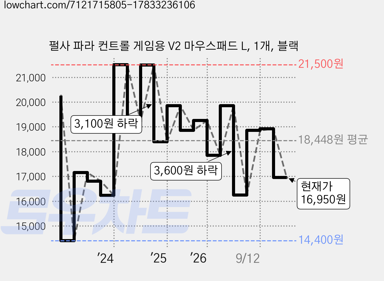펄사 파라 컨트롤 게임용 V2 마우스패드 L, 1개, 블랙 가격 변동 차트, 현재가 16,950원, 관측 최저가 14,400원