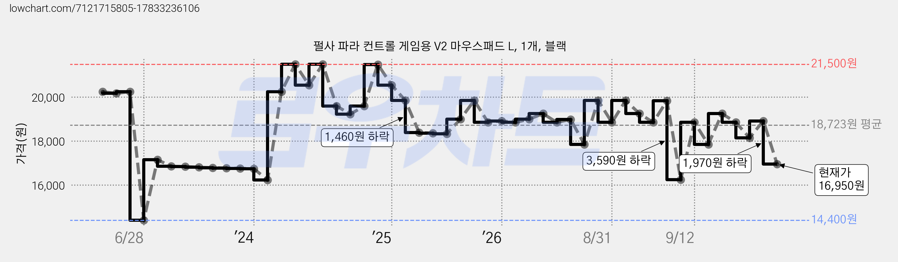 펄사 파라 컨트롤 게임용 V2 마우스패드 L, 1개, 블랙 가격 변동 차트, 현재가 16,950원, 관측 최저가 14,400원