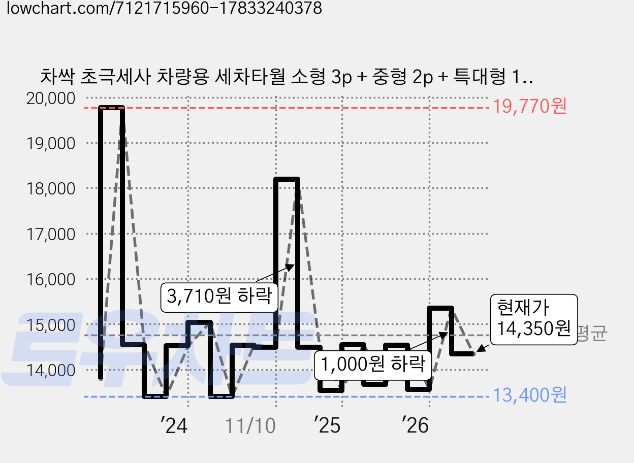 차싹 초극세사 차량용 세차타월 소형 3p + 중형 2p + 특대형 1p 세트, 1세트 가격 변동 차트, 현재가 14,350원, 관측 최저가 13,400원