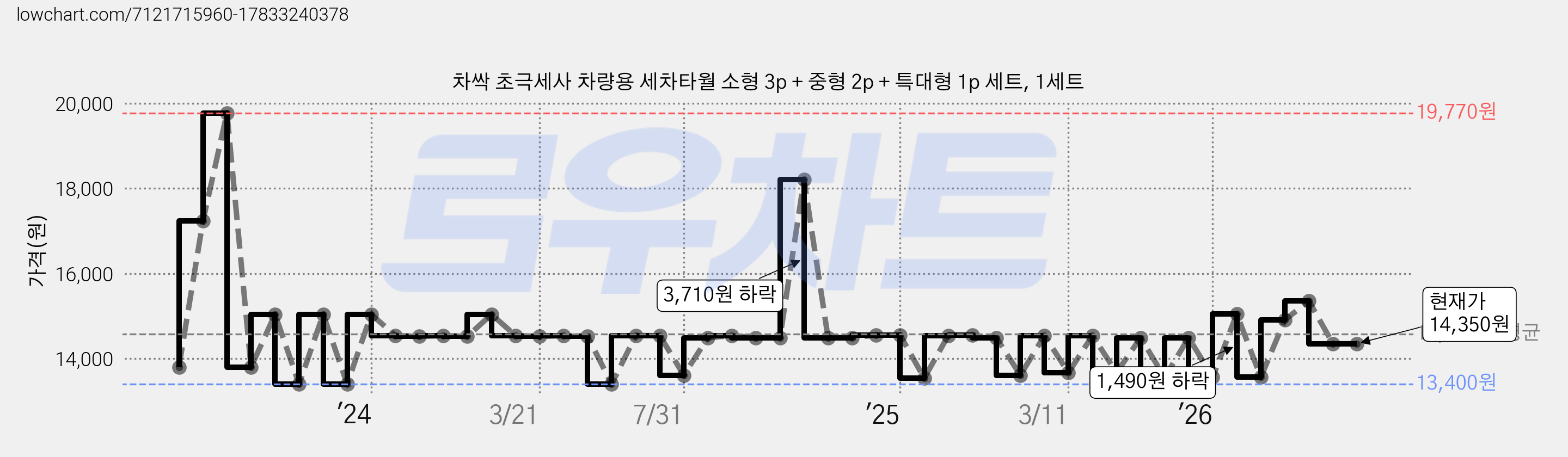 차싹 초극세사 차량용 세차타월 소형 3p + 중형 2p + 특대형 1p 세트, 1세트 가격 변동 차트, 현재가 14,350원, 관측 최저가 13,400원