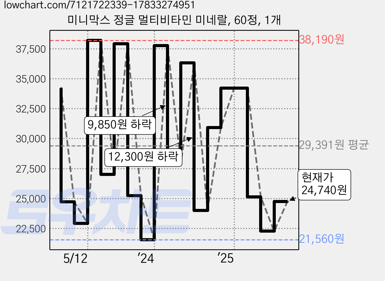 미니막스 정글 멀티비타민 미네랄, 60정, 1개 가격 변동 차트, 현재가 24,740원, 관측 최저가 20,490원