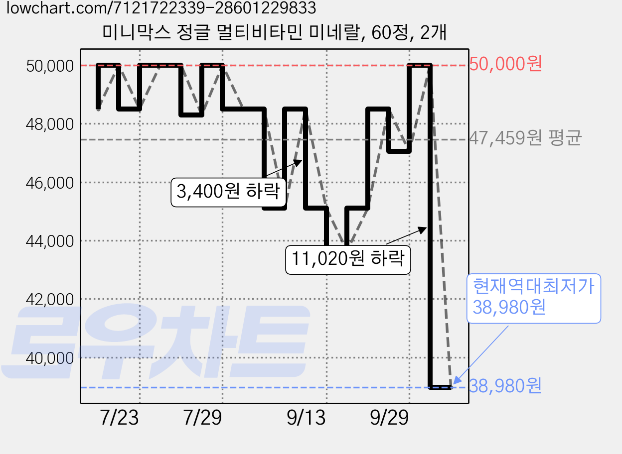미니막스 정글 멀티비타민 미네랄, 60정, 2개 가격 변동 차트, 현재가 38,980원, 역대최저가