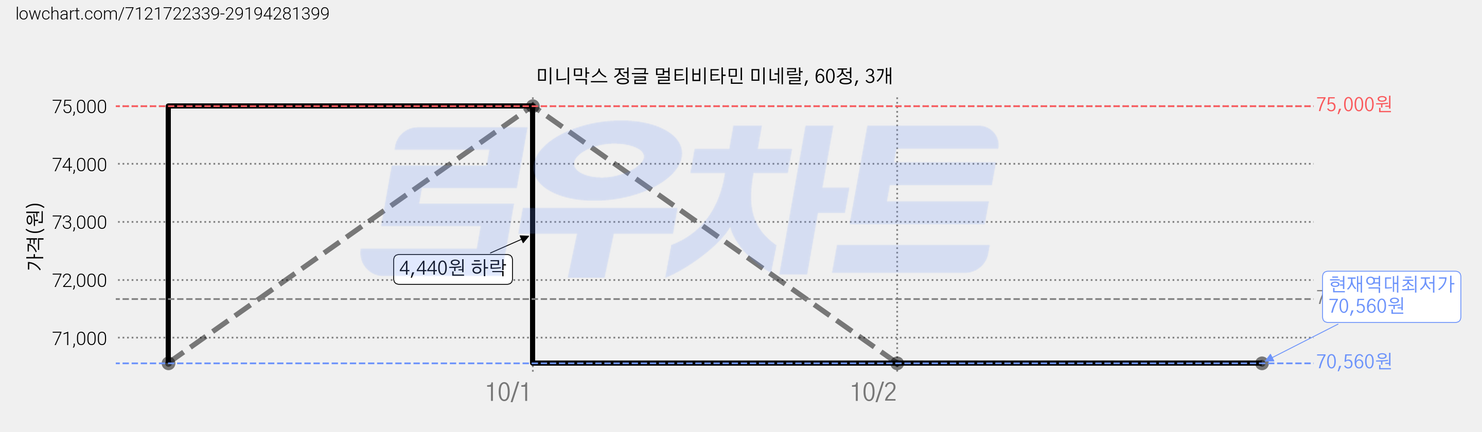 미니막스 정글 멀티비타민 미네랄, 60정, 3개 가격 변동 차트, 현재가 70,560원, 역대최저가