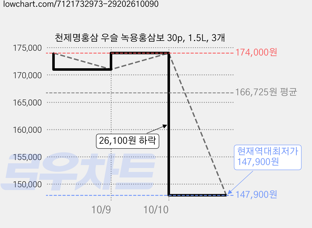 천제명홍삼 우슬 녹용홍삼보 30p, 1.5L, 3개 가격 변동 차트, 현재가 147,900원, 역대최저가