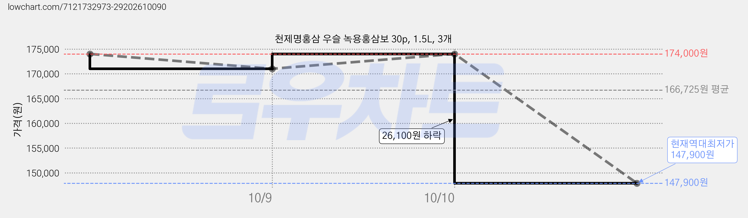 천제명홍삼 우슬 녹용홍삼보 30p, 1.5L, 3개 가격 변동 차트, 현재가 147,900원, 역대최저가
