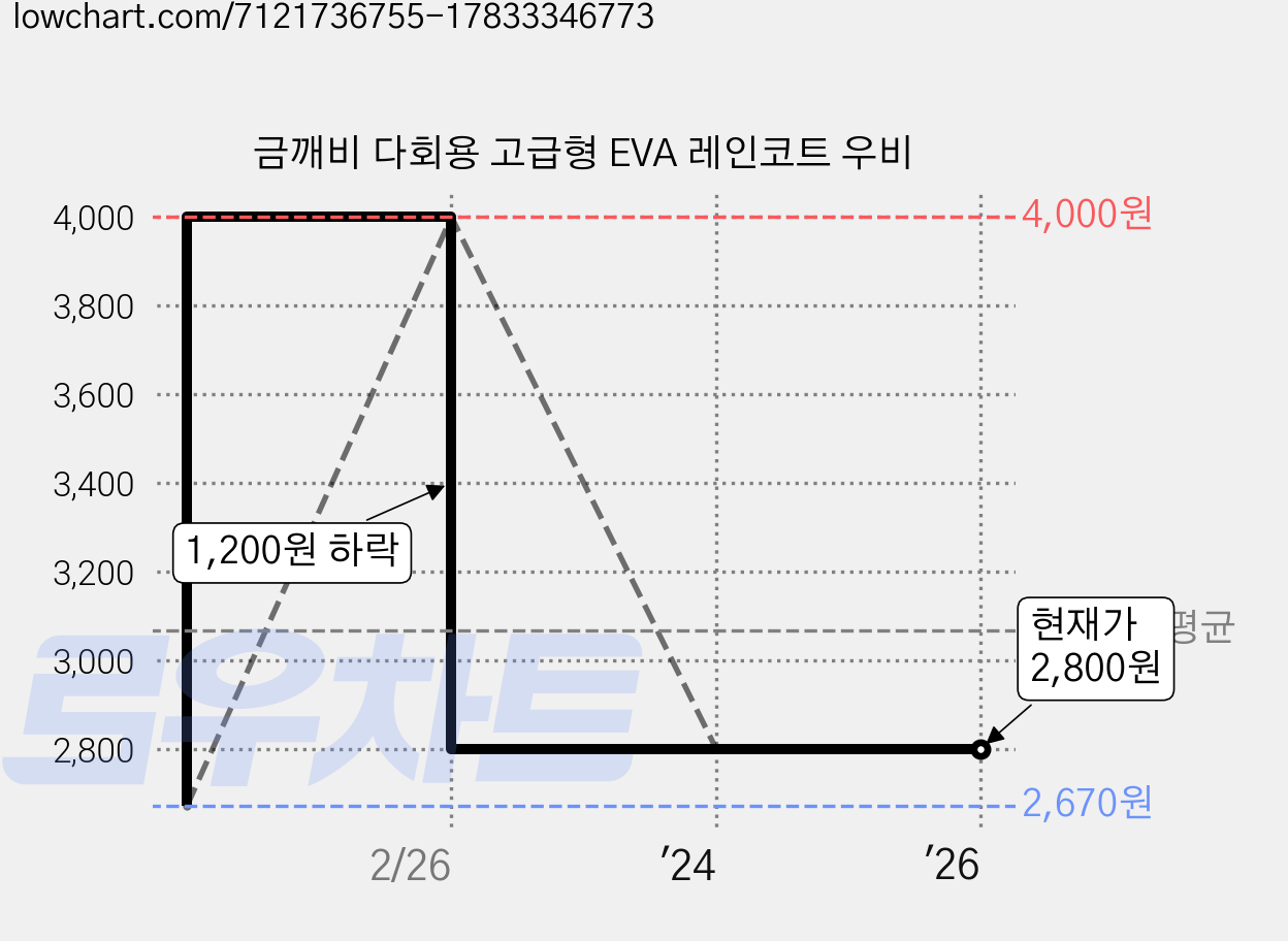 금깨비 다회용 고급형 EVA 레인코트 우비 가격 변동 차트, 현재가 2,800원, 역대최저가