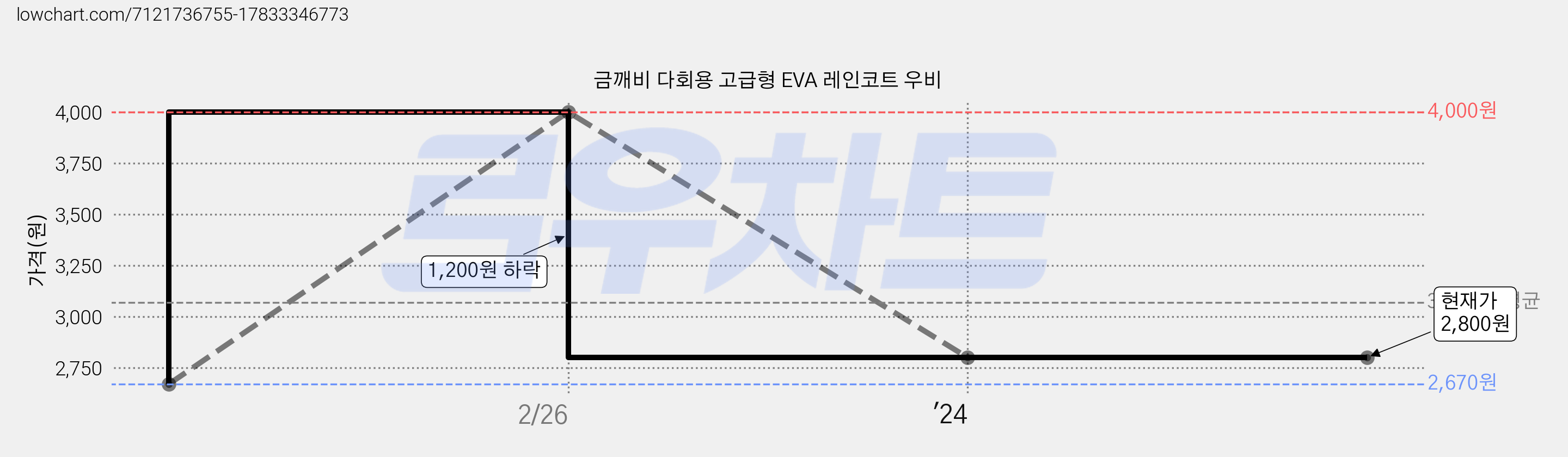 금깨비 다회용 고급형 EVA 레인코트 우비 가격 변동 차트, 현재가 2,800원, 역대최저가