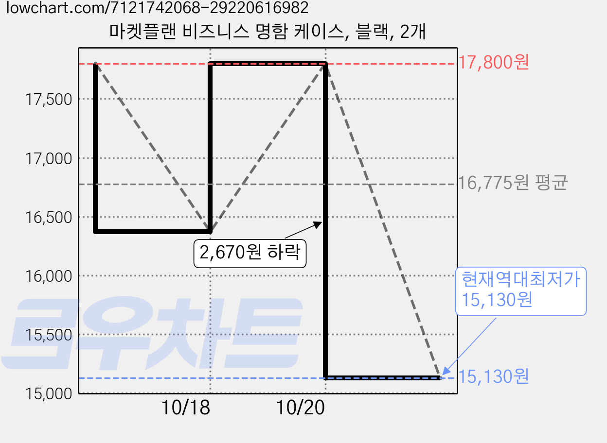 마켓플랜 비즈니스 명함 케이스, 블랙, 2개 가격 변동 차트, 현재가 15,130원, 역대최저가