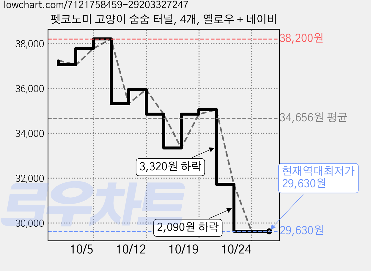 펫코노미 고양이 숨숨 터널, 4개, 옐로우 + 네이비 가격 변동 차트, 현재가 29,630원, 역대최저가