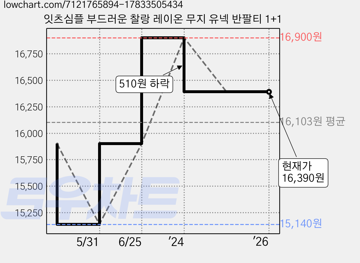 잇츠심플 부드러운 찰랑 레이온 무지 유넥 반팔티 1+1 가격 변동 차트, 현재가 16,390원, 역대최저가