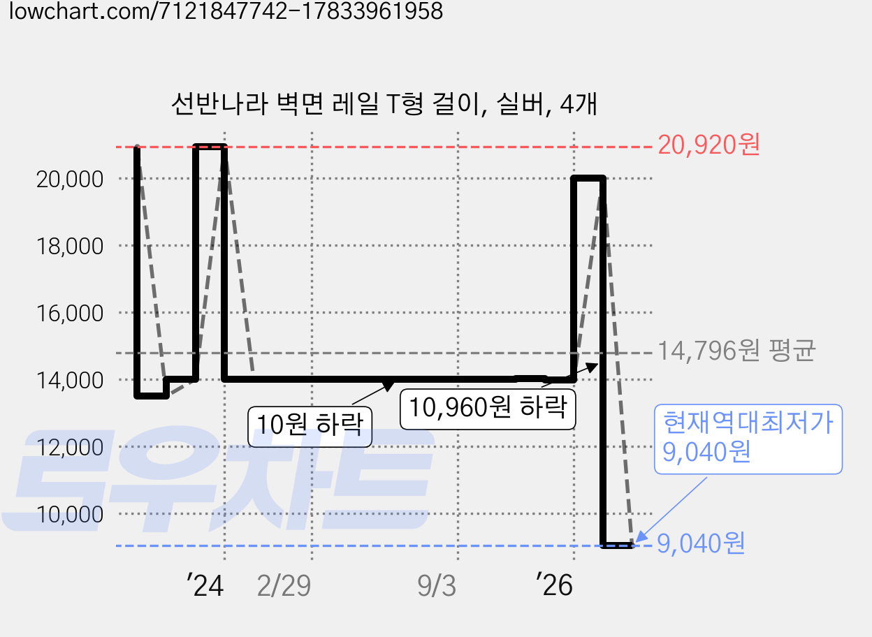 선반나라 벽면 레일 T형 걸이, 실버, 4개 가격 변동 차트, 현재가 9,040원, 역대최저가