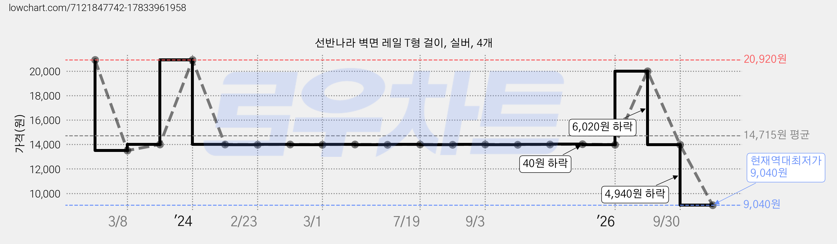 선반나라 벽면 레일 T형 걸이, 실버, 4개 가격 변동 차트, 현재가 9,040원, 역대최저가
