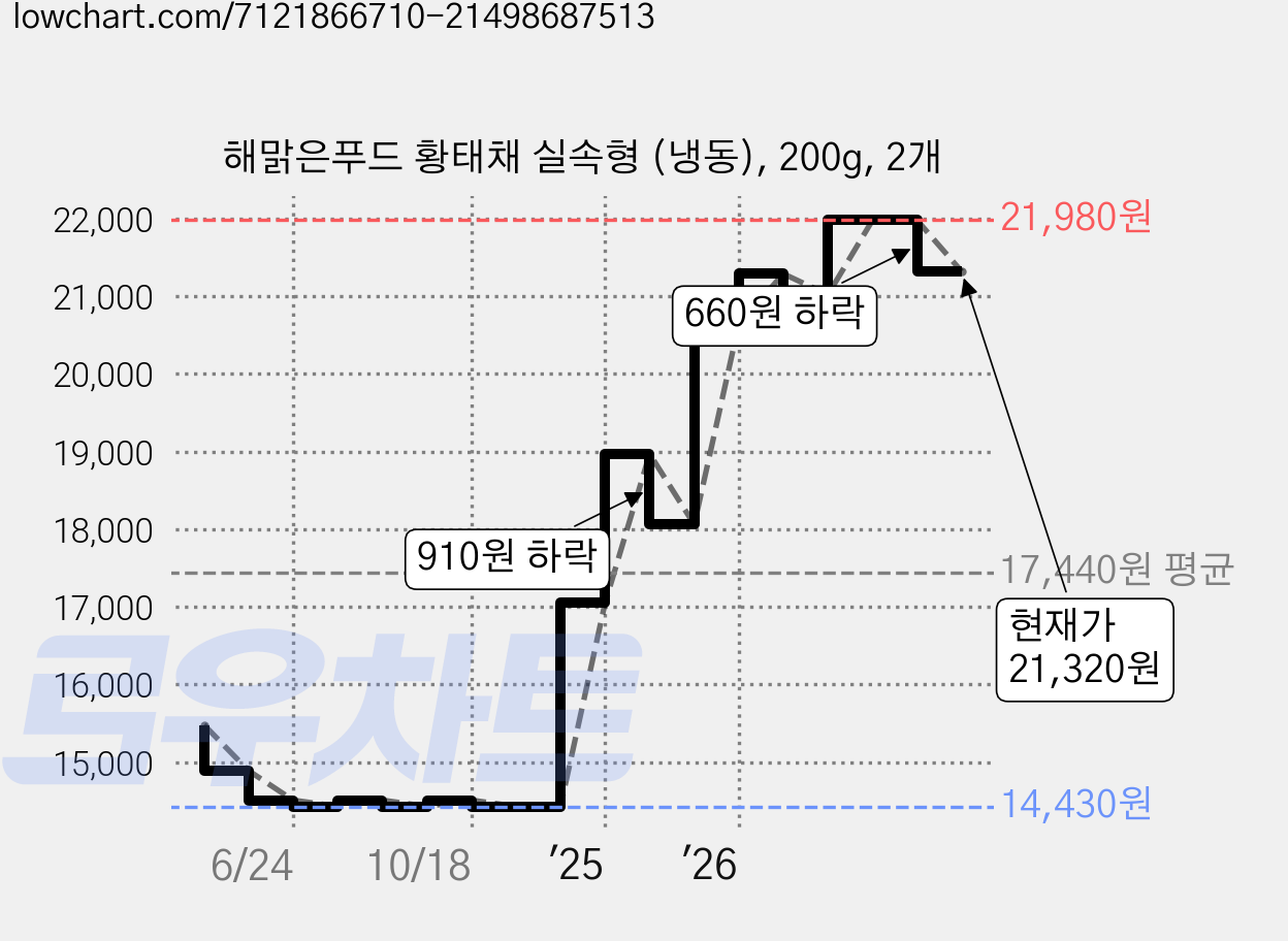 해맑은푸드 황태채 실속형 (냉동), 200g, 2개 가격 변동 차트, 현재가 21,320원, 관측 최저가 14,430원
