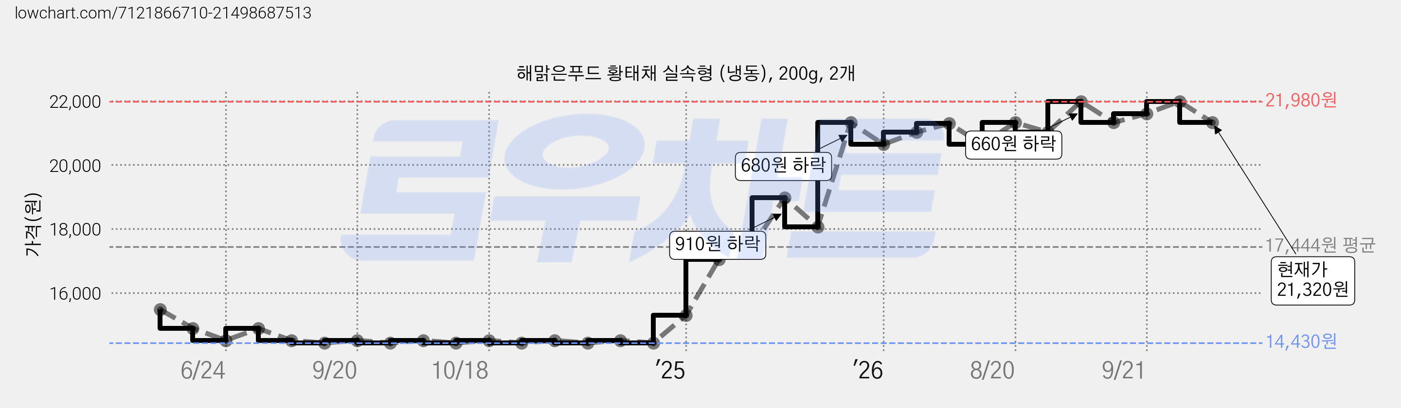 해맑은푸드 황태채 실속형 (냉동), 200g, 2개 가격 변동 차트, 현재가 21,320원, 관측 최저가 14,430원
