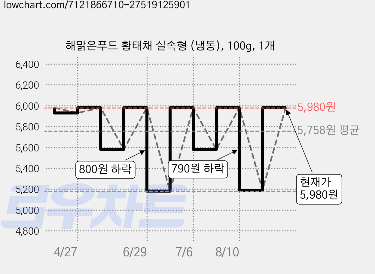 해맑은푸드 황태채 실속형 (냉동), 100g, 1개 가격 변동 차트, 현재가 5,980원, 관측 최저가 5,180원