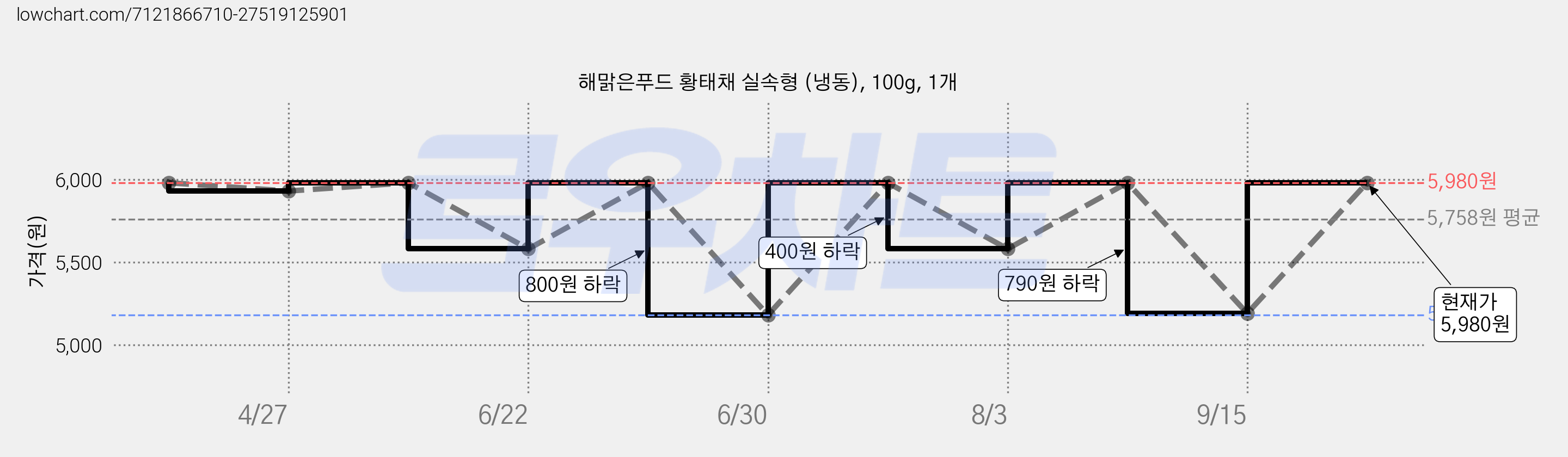 해맑은푸드 황태채 실속형 (냉동), 100g, 1개 가격 변동 차트, 현재가 5,980원, 관측 최저가 5,180원