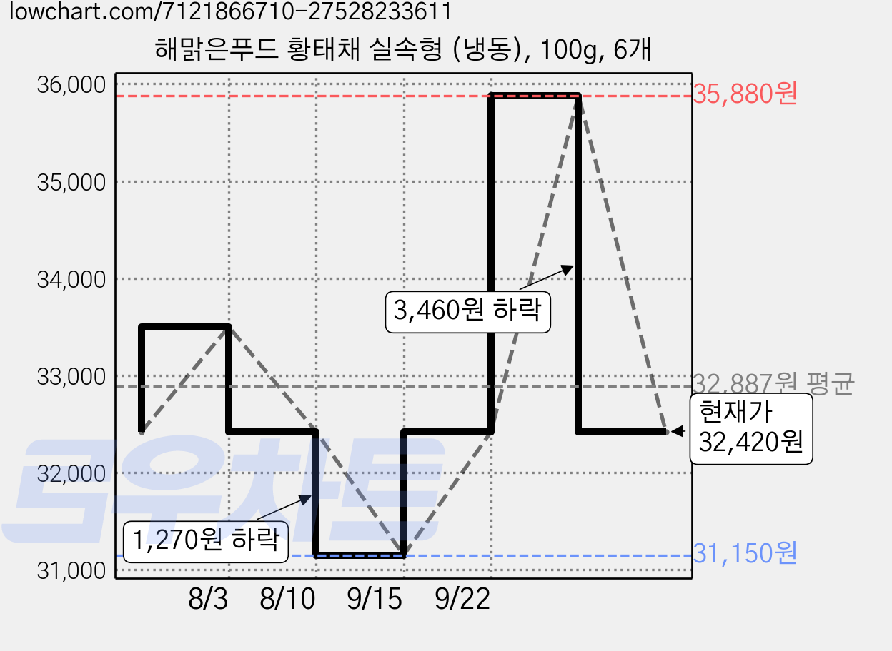 해맑은푸드 황태채 실속형 (냉동), 100g, 6개 가격 변동 차트, 현재가 32,420원, 관측 최저가 31,150원