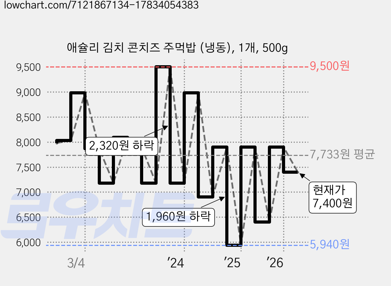 애슐리 김치 콘치즈 주먹밥 (냉동), 1개, 500g 가격 변동 차트, 현재가 7,400원, 관측 최저가 5,940원