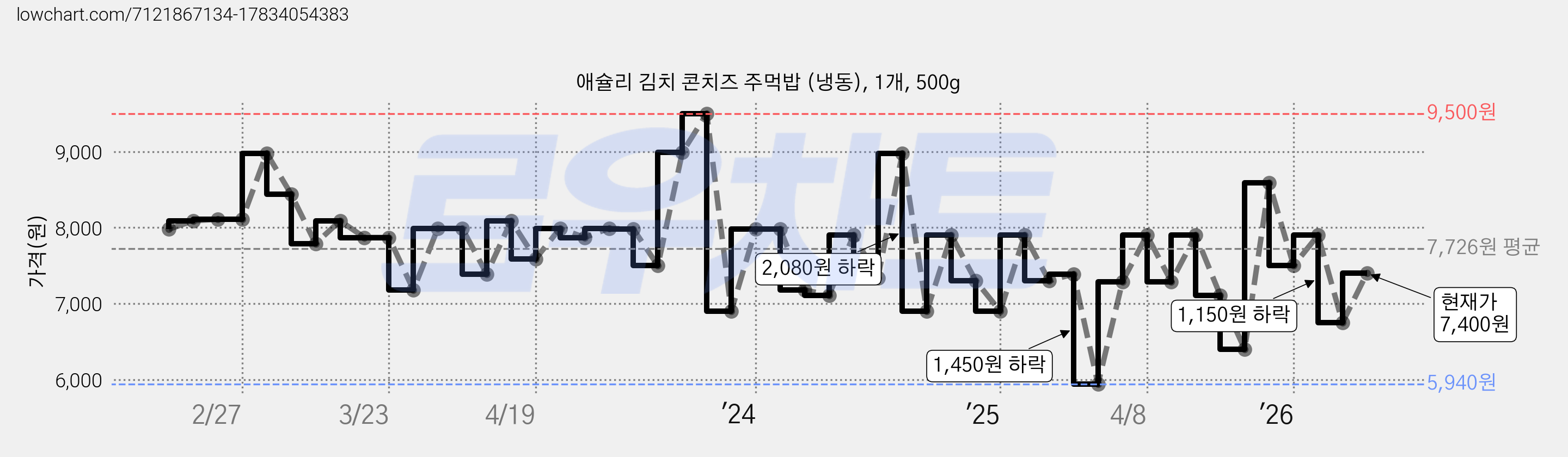 애슐리 김치 콘치즈 주먹밥 (냉동), 1개, 500g 가격 변동 차트, 현재가 7,400원, 관측 최저가 5,940원
