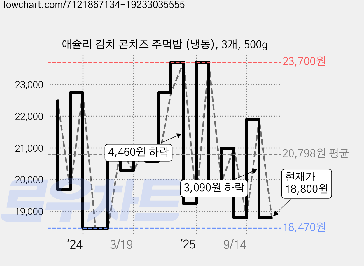 애슐리 김치 콘치즈 주먹밥 (냉동), 3개, 500g 가격 변동 차트, 현재가 18,800원, 관측 최저가 18,470원