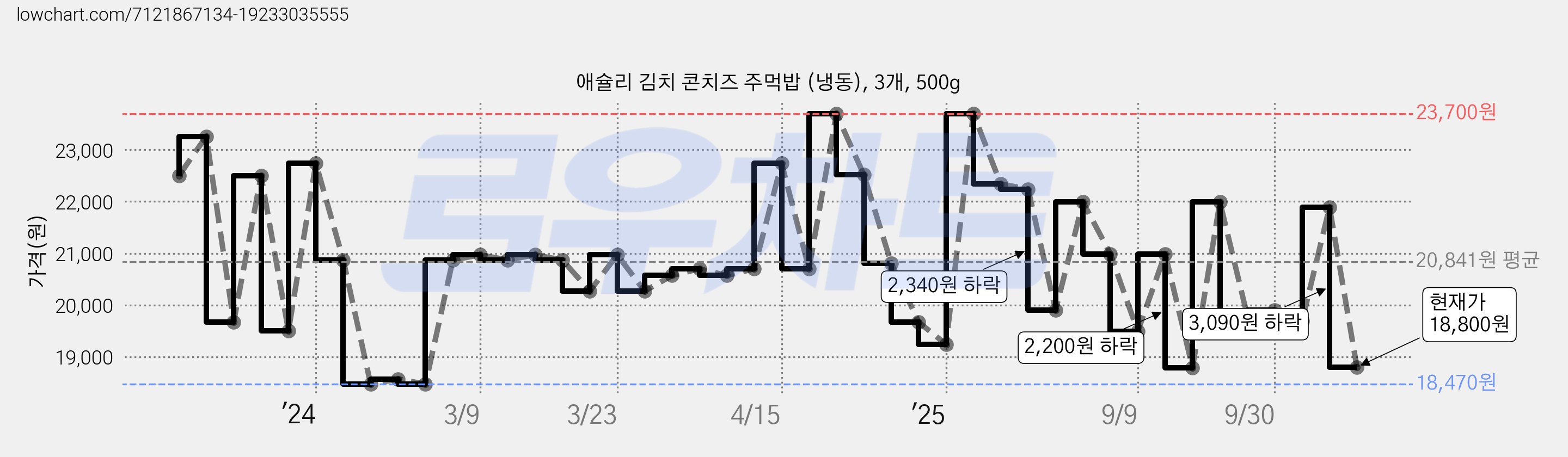 애슐리 김치 콘치즈 주먹밥 (냉동), 3개, 500g 가격 변동 차트, 현재가 18,800원, 관측 최저가 18,470원