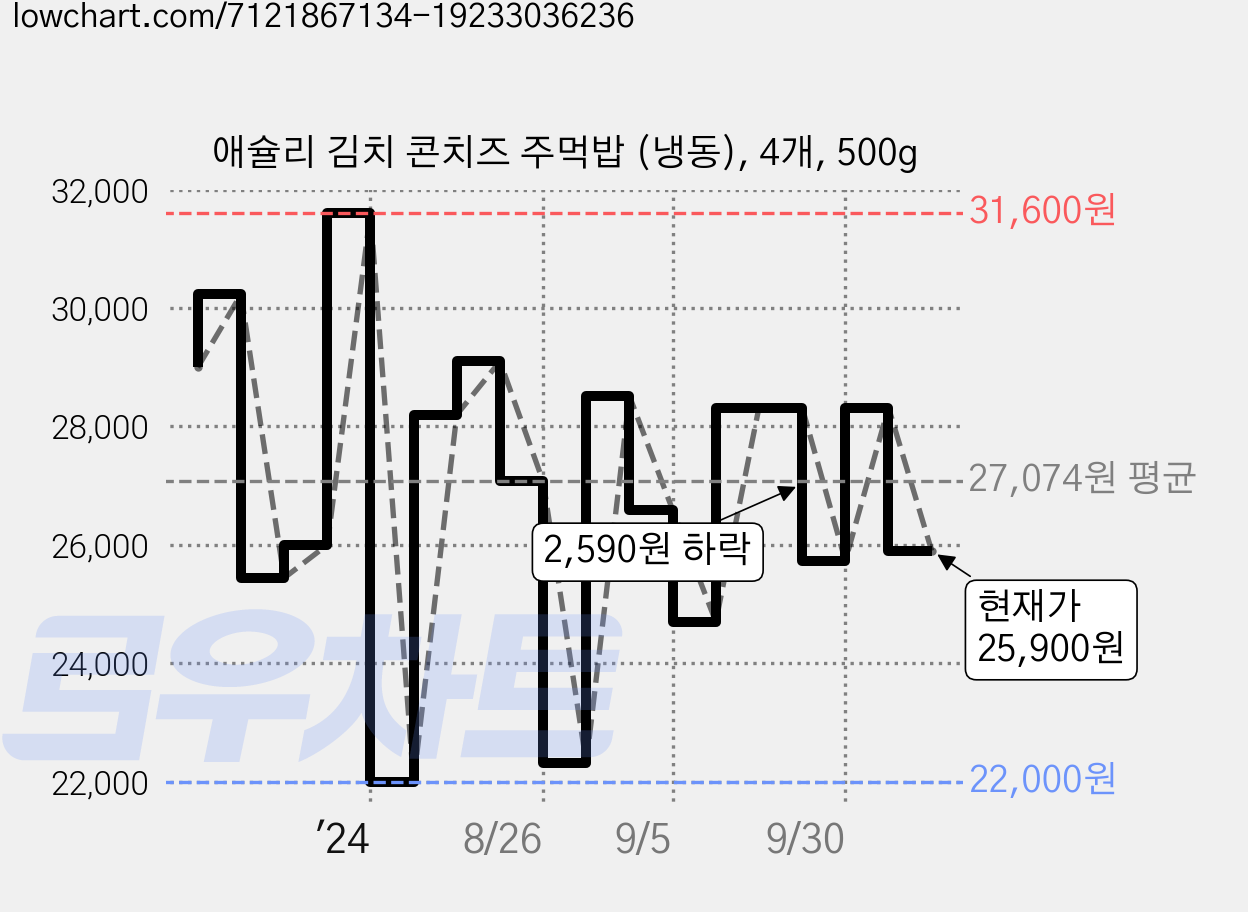 애슐리 김치 콘치즈 주먹밥 (냉동), 4개, 500g 가격 변동 차트, 현재가 25,900원, 관측 최저가 22,000원