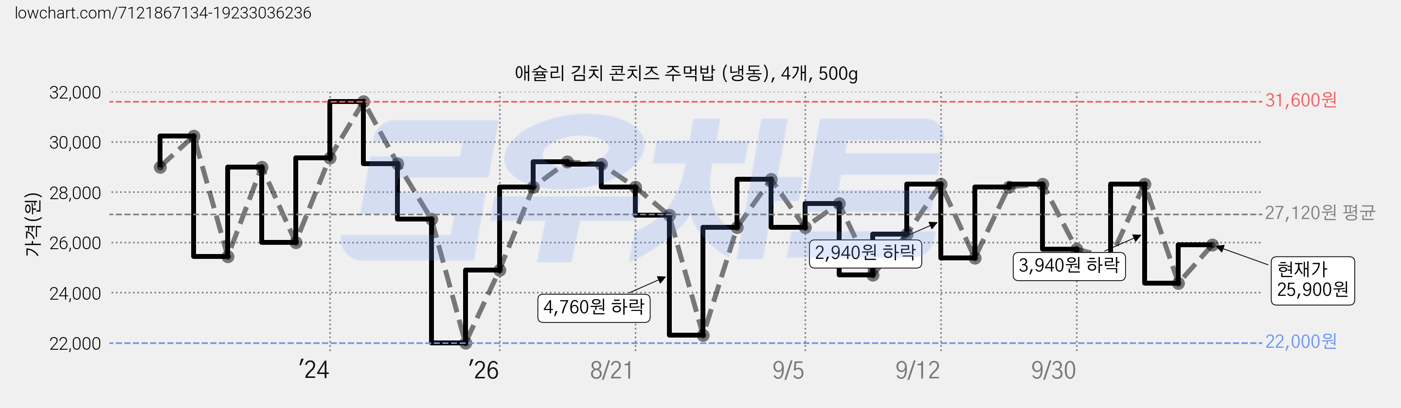 애슐리 김치 콘치즈 주먹밥 (냉동), 4개, 500g 가격 변동 차트, 현재가 25,900원, 관측 최저가 22,000원