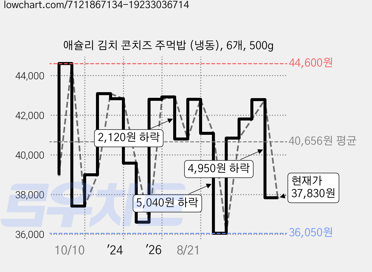 애슐리 김치 콘치즈 주먹밥 (냉동), 6개, 500g 가격 변동 차트, 현재가 37,830원, 관측 최저가 36,050원