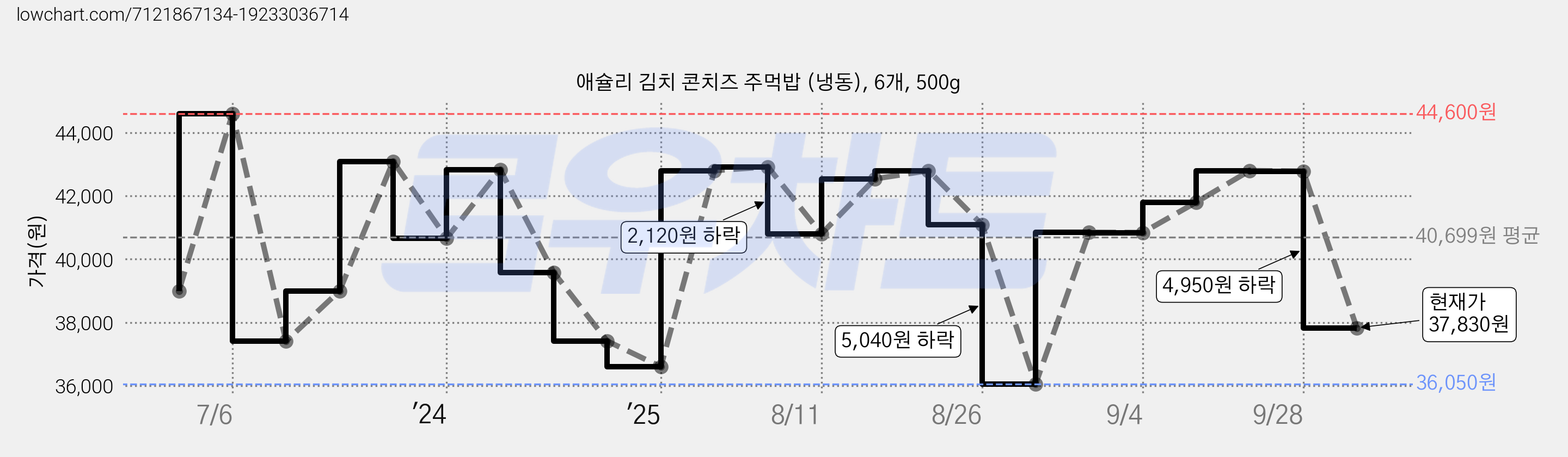 애슐리 김치 콘치즈 주먹밥 (냉동), 6개, 500g 가격 변동 차트, 현재가 37,830원, 관측 최저가 36,050원