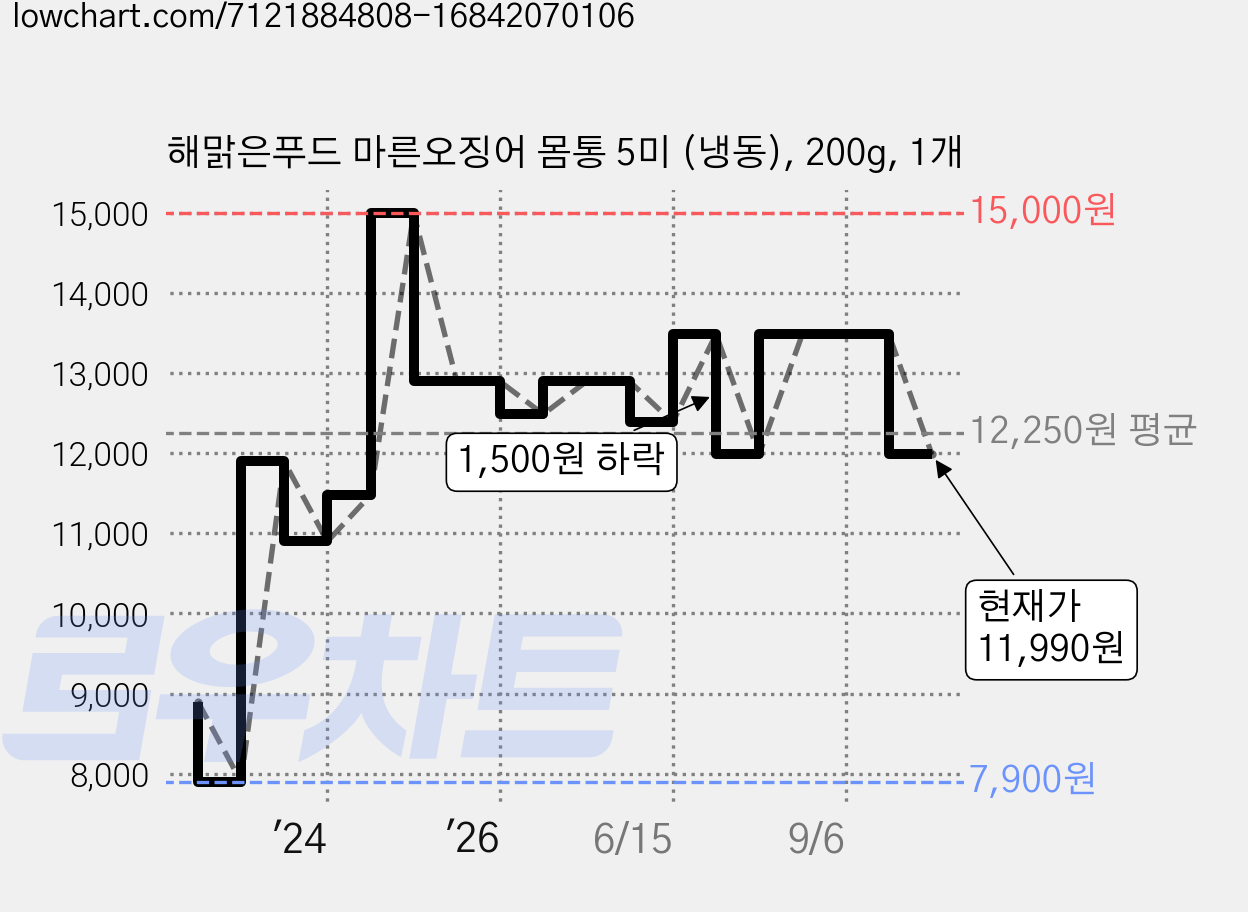 해맑은푸드 마른오징어 몸통 5미 (냉동), 200g, 1개 가격 변동 차트, 현재가 11,990원, 관측 최저가 7,900원
