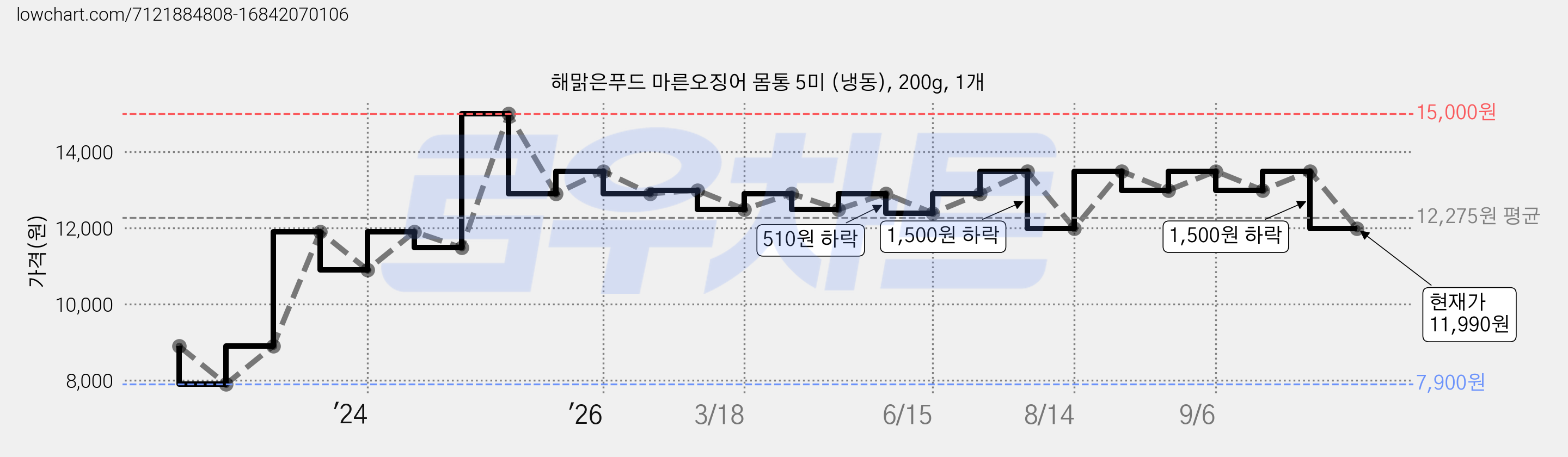 해맑은푸드 마른오징어 몸통 5미 (냉동), 200g, 1개 가격 변동 차트, 현재가 11,990원, 관측 최저가 7,900원