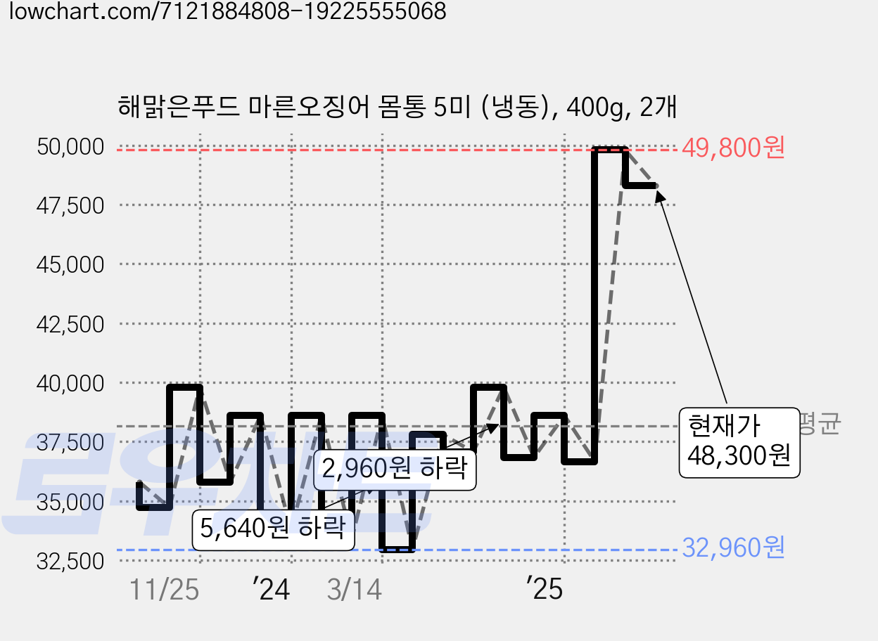 해맑은푸드 마른오징어 몸통 5미 (냉동), 400g, 2개 가격 변동 차트, 현재가 48,300원, 관측 최저가 31,300원