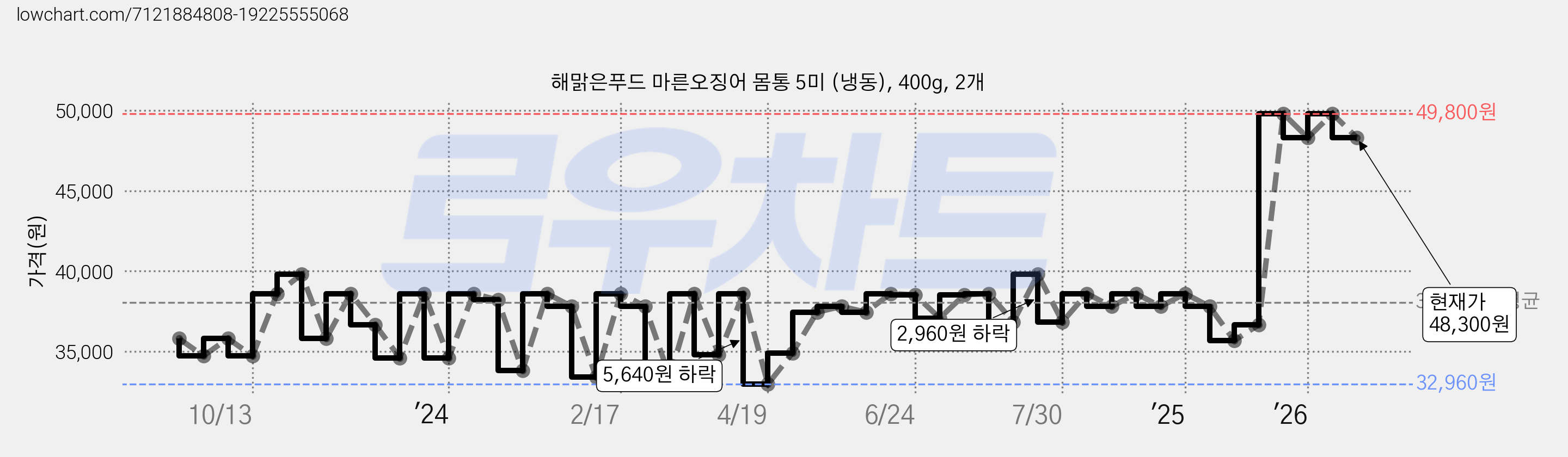 해맑은푸드 마른오징어 몸통 5미 (냉동), 400g, 2개 가격 변동 차트, 현재가 48,300원, 관측 최저가 31,300원