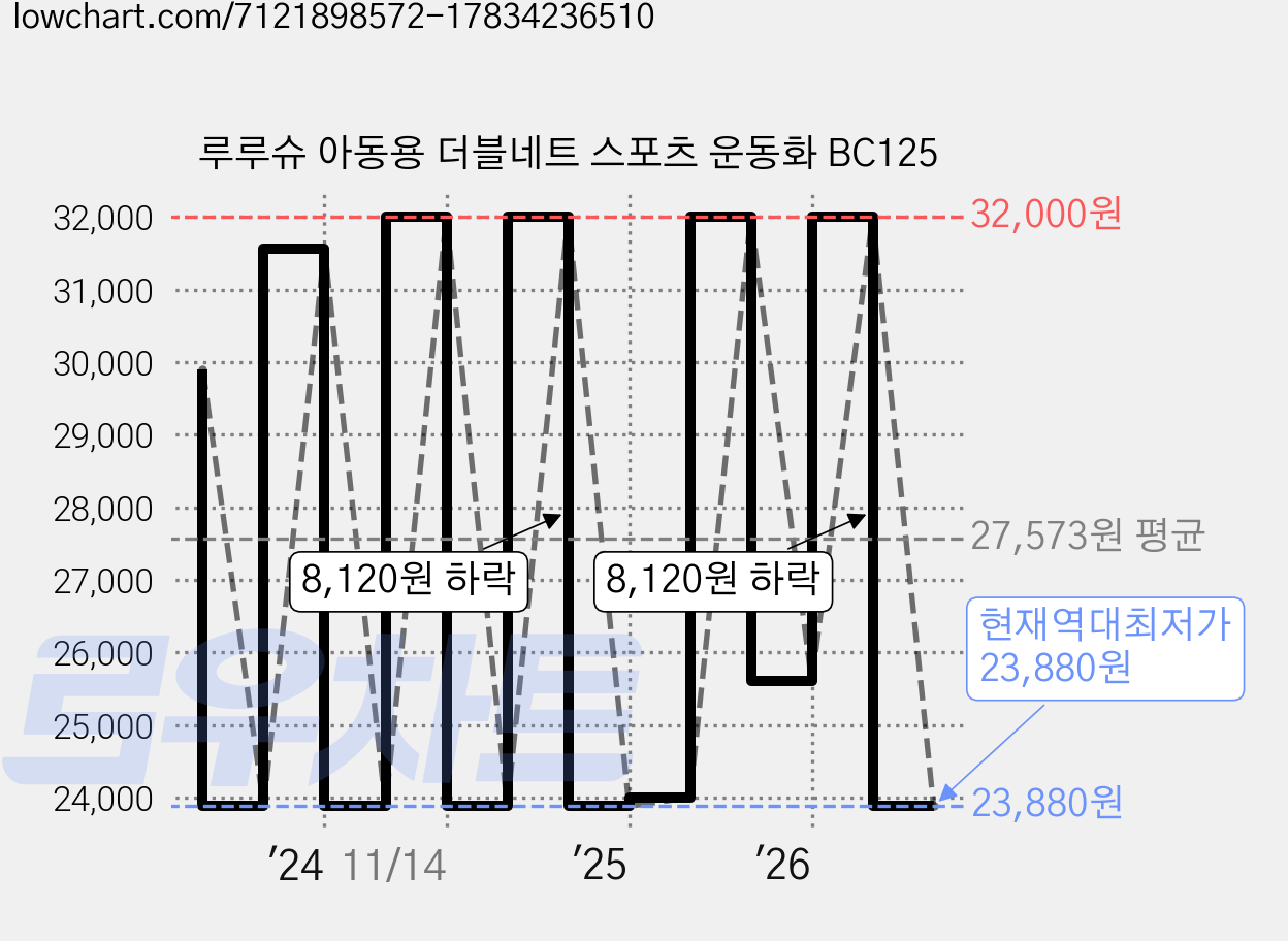 루루슈 아동용 더블네트 스포츠 운동화 BC125 가격 변동 차트, 현재가 23,880원, 역대최저가