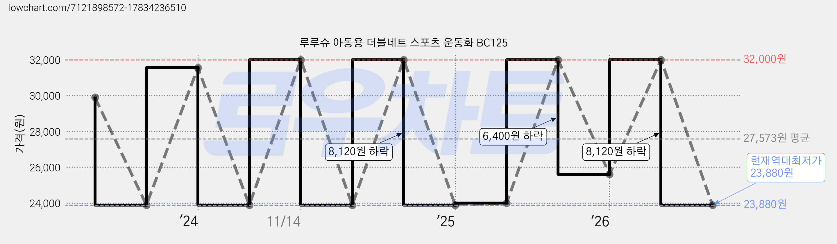 루루슈 아동용 더블네트 스포츠 운동화 BC125 가격 변동 차트, 현재가 23,880원, 역대최저가