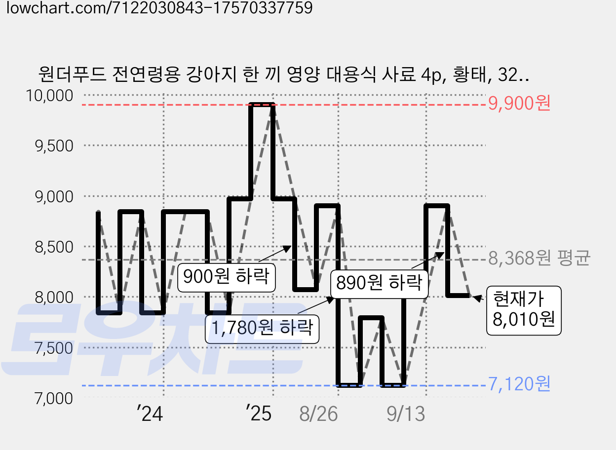 원더푸드 전연령용 강아지 한 끼 영양 대용식 사료 4p, 황태, 320g, 1개 가격 변동 차트, 현재가 8,010원, 관측 최저가 7,120원
