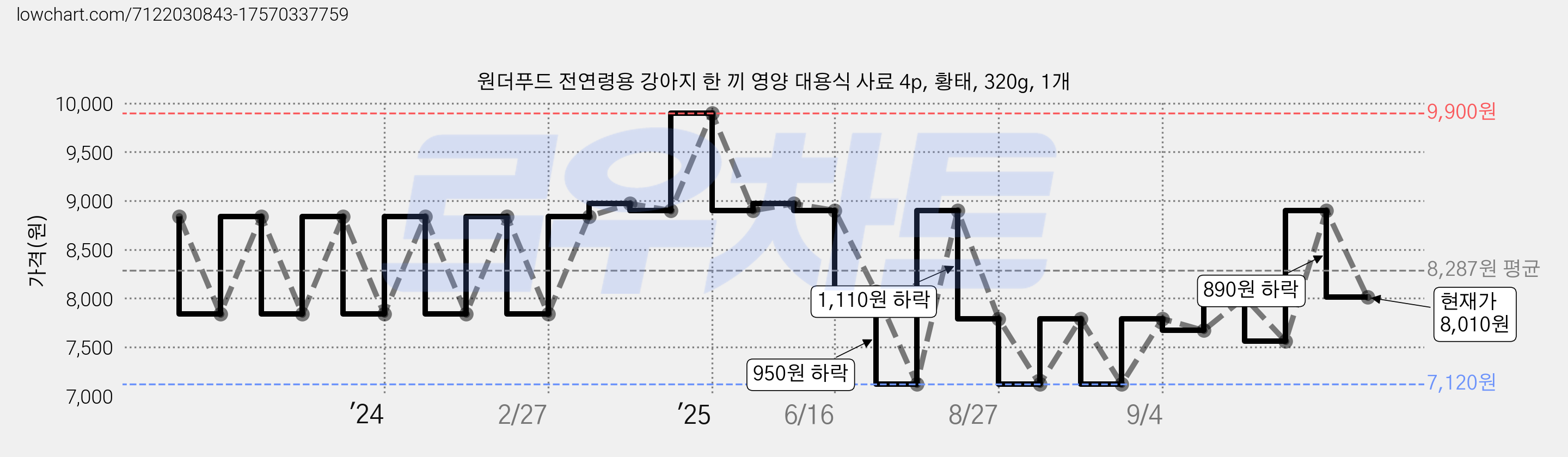 원더푸드 전연령용 강아지 한 끼 영양 대용식 사료 4p, 황태, 320g, 1개 가격 변동 차트, 현재가 8,010원, 관측 최저가 7,120원
