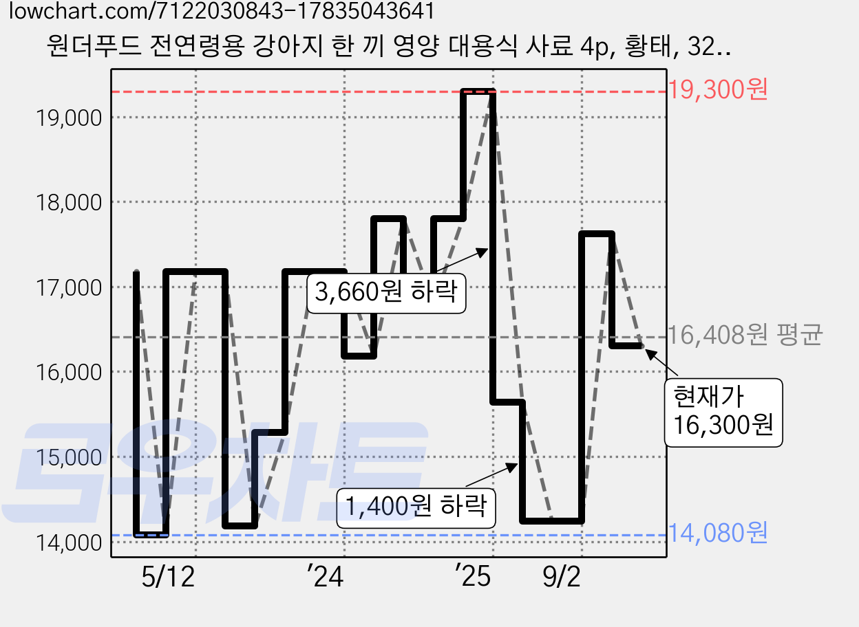 원더푸드 전연령용 강아지 한 끼 영양 대용식 사료 4p, 황태, 320g, 2개 가격 변동 차트, 현재가 16,300원, 관측 최저가 14,080원