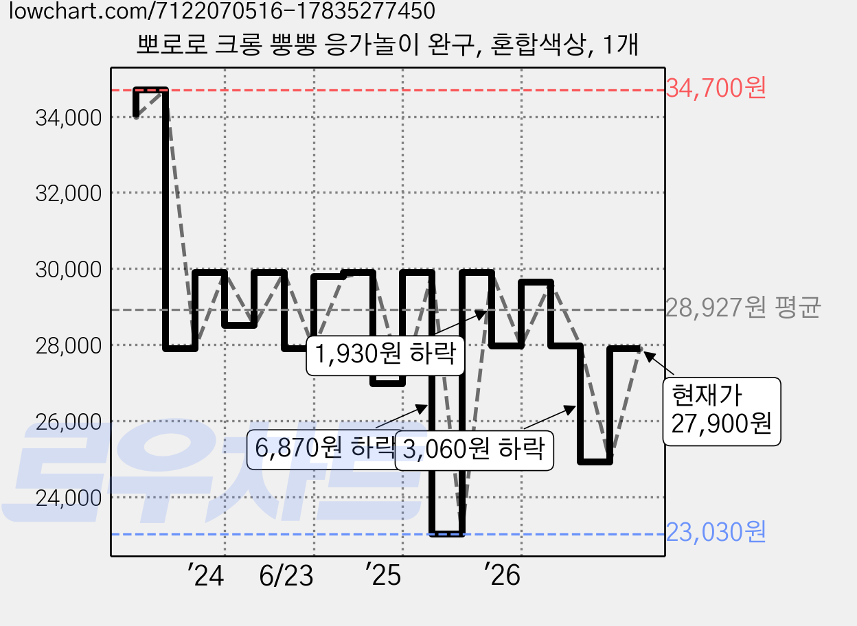 뽀로로 크롱 뿡뿡 응가놀이 완구, 혼합색상, 1개 가격 변동 차트, 현재가 27,900원, 관측 최저가 23,030원