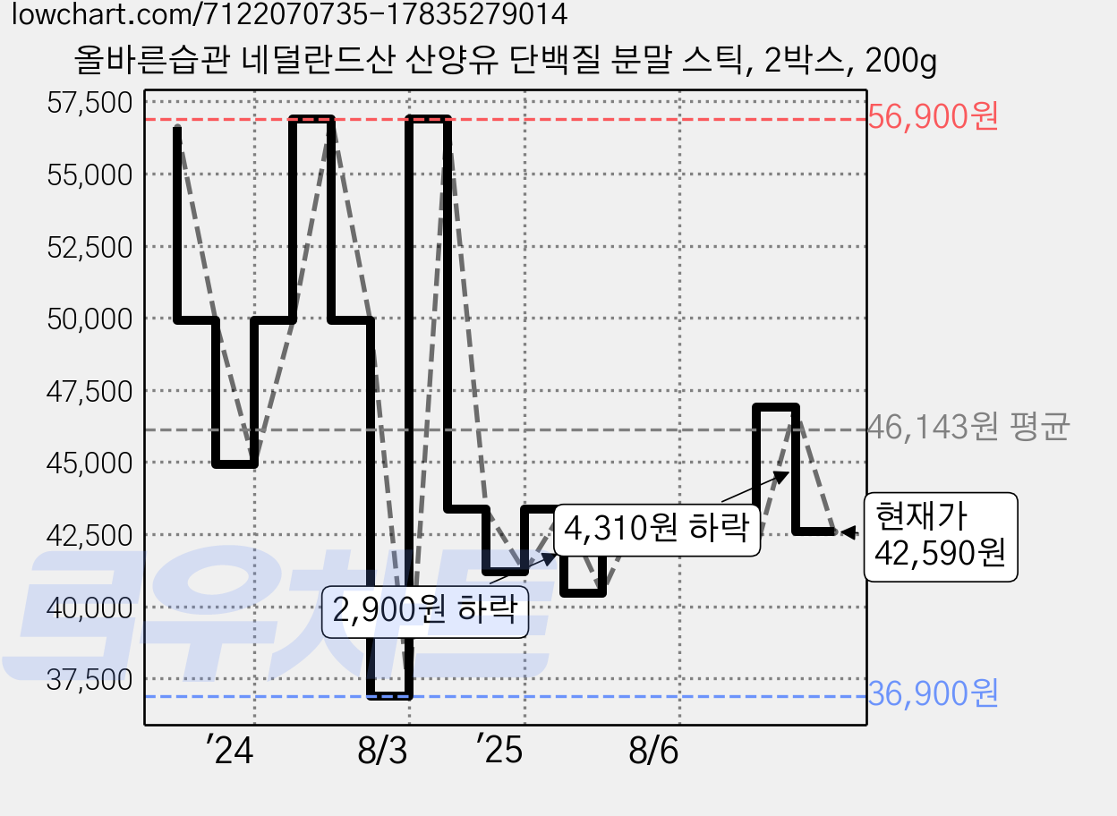 올바른습관 네덜란드산 산양유 단백질 분말 스틱, 2박스, 200g 가격 변동 차트, 현재가 42,590원, 관측 최저가 36,900원
