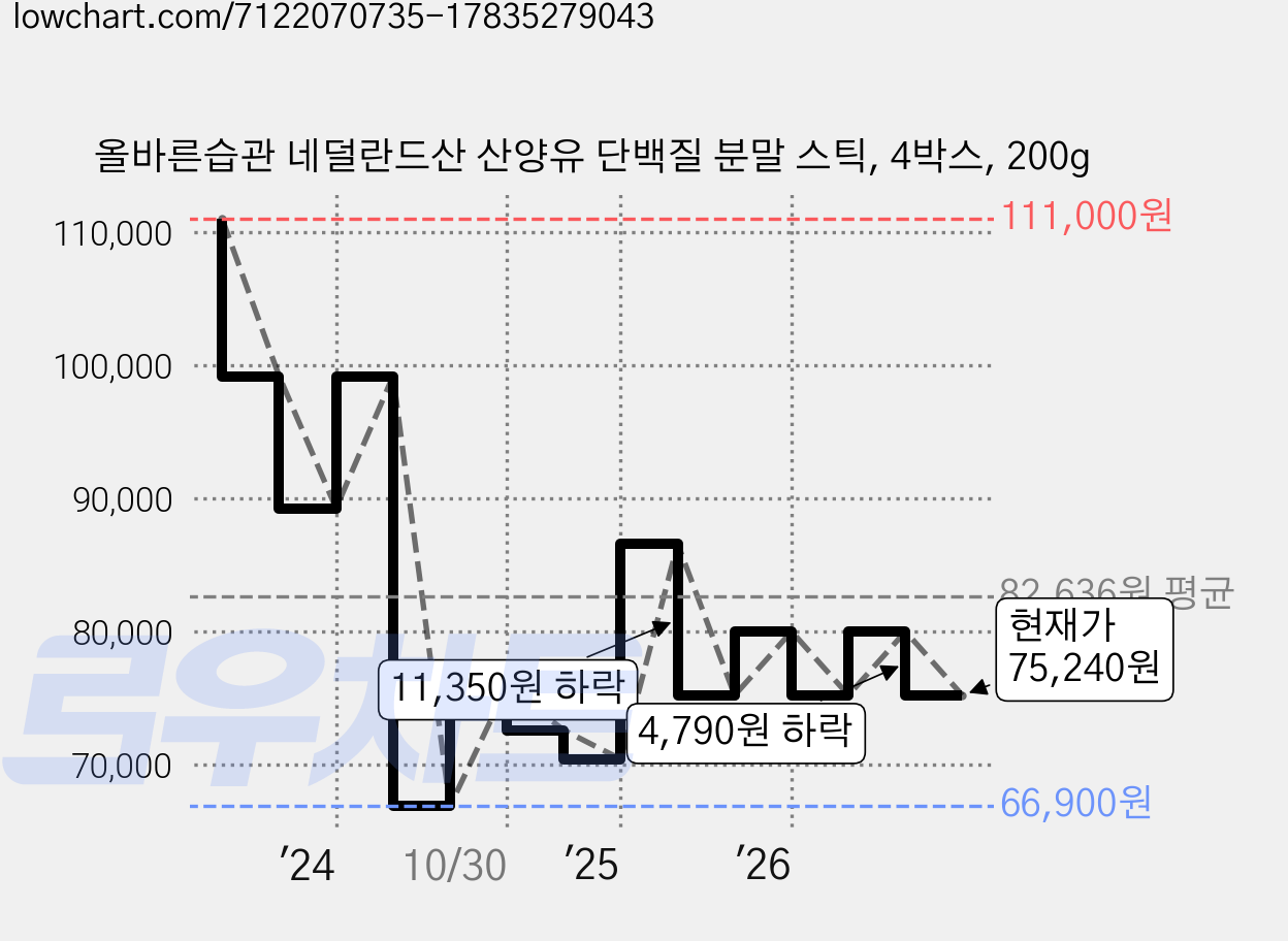올바른습관 네덜란드산 산양유 단백질 분말 스틱, 4박스, 200g 가격 변동 차트, 현재가 75,240원, 관측 최저가 66,900원