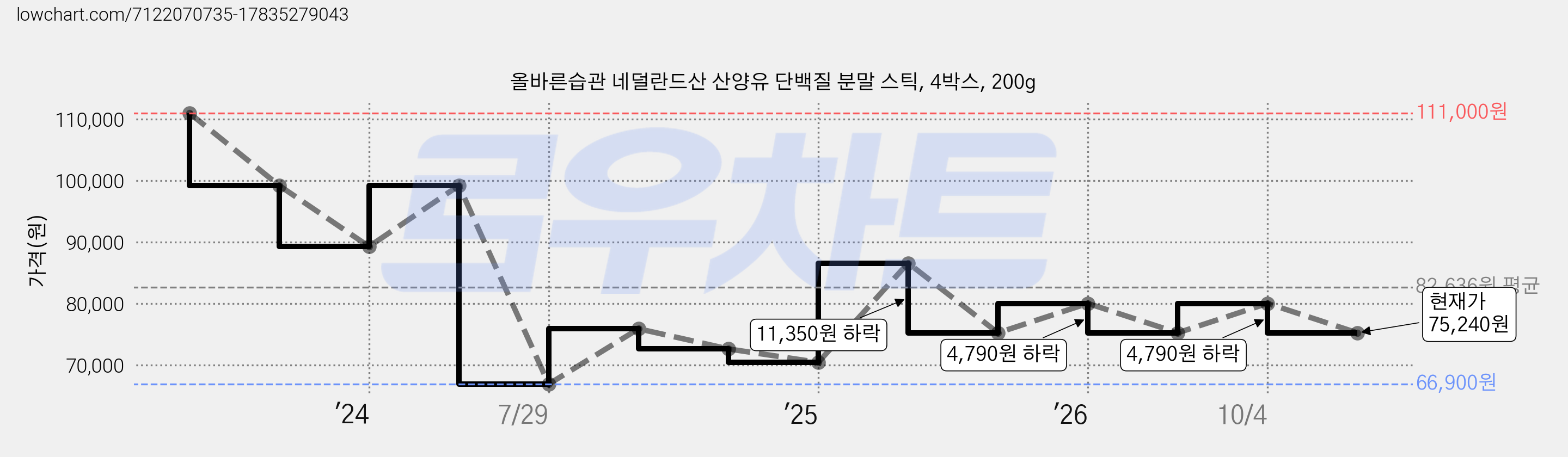 올바른습관 네덜란드산 산양유 단백질 분말 스틱, 4박스, 200g 가격 변동 차트, 현재가 75,240원, 관측 최저가 66,900원