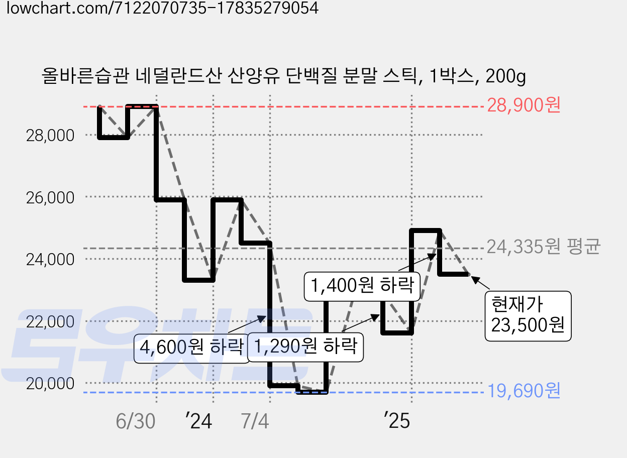 올바른습관 네덜란드산 산양유 단백질 분말 스틱, 1박스, 200g 가격 변동 차트, 현재가 23,500원, 관측 최저가 19,690원