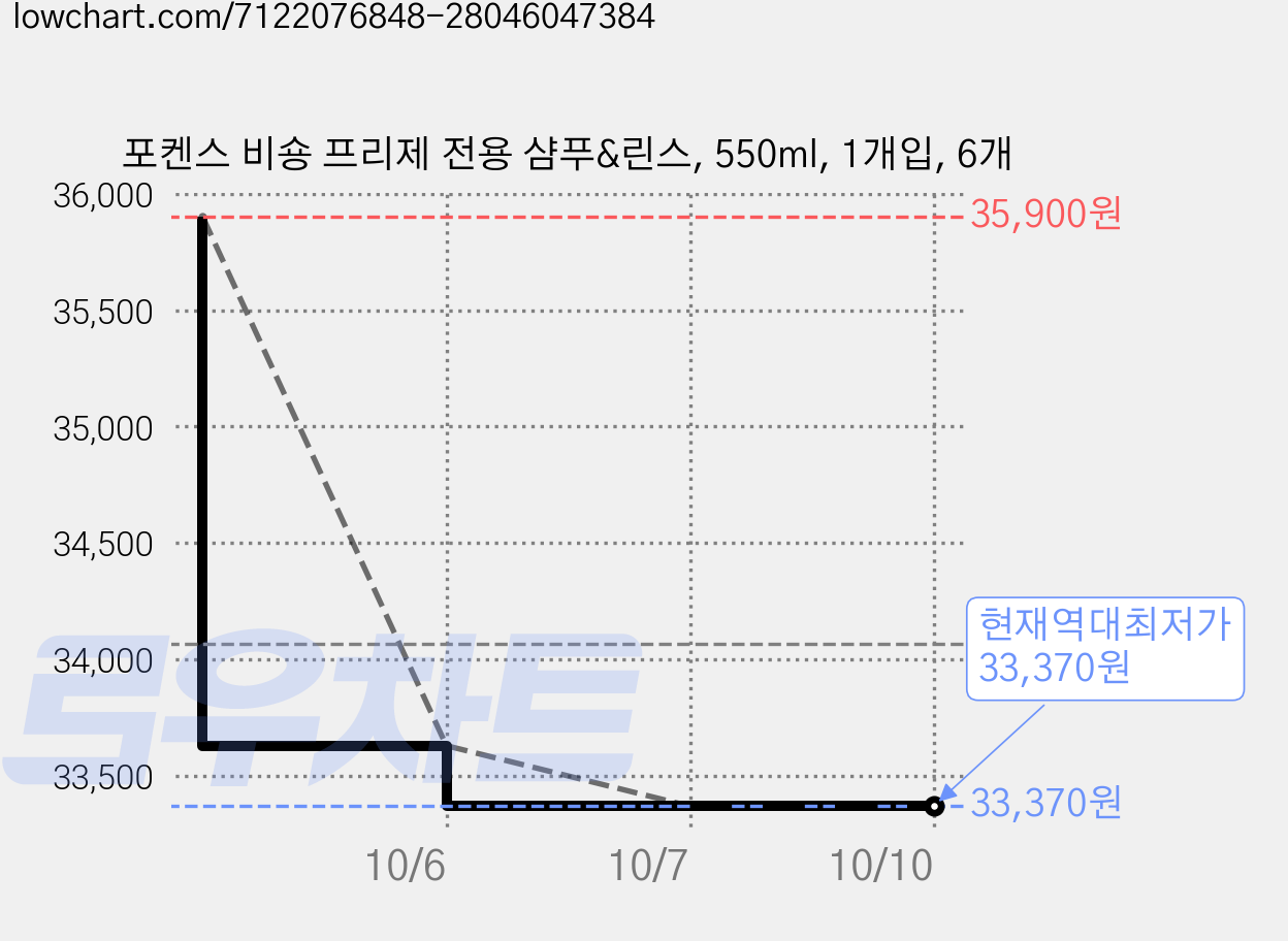 포켄스 비숑 프리제 전용 샴푸&린스, 550ml, 1개입, 6개 가격 변동 차트, 현재가 33,370원, 역대최저가