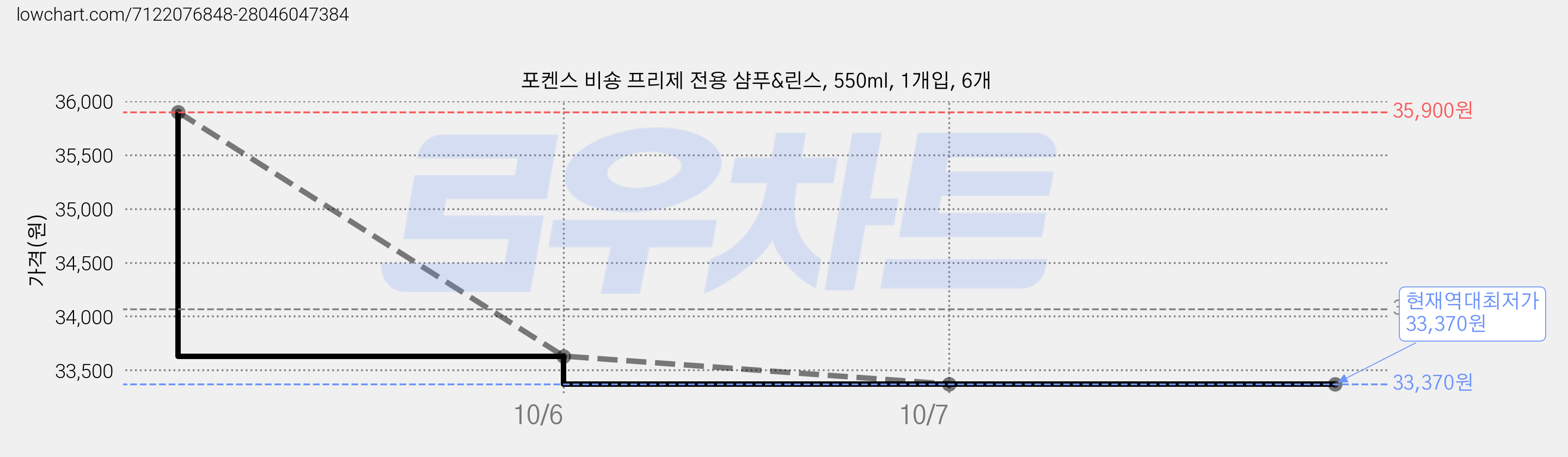 포켄스 비숑 프리제 전용 샴푸&린스, 550ml, 1개입, 6개 가격 변동 차트, 현재가 33,370원, 역대최저가