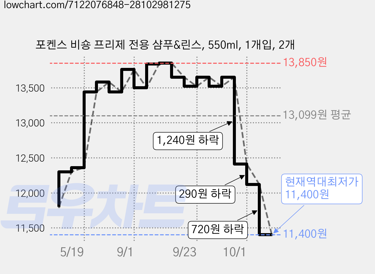 포켄스 비숑 프리제 전용 샴푸&린스, 550ml, 1개입, 2개 가격 변동 차트, 현재가 11,400원, 역대최저가