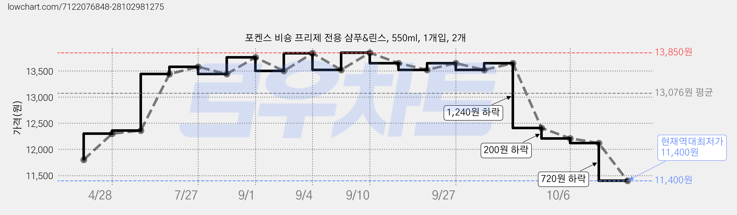 포켄스 비숑 프리제 전용 샴푸&린스, 550ml, 1개입, 2개 가격 변동 차트, 현재가 11,400원, 역대최저가