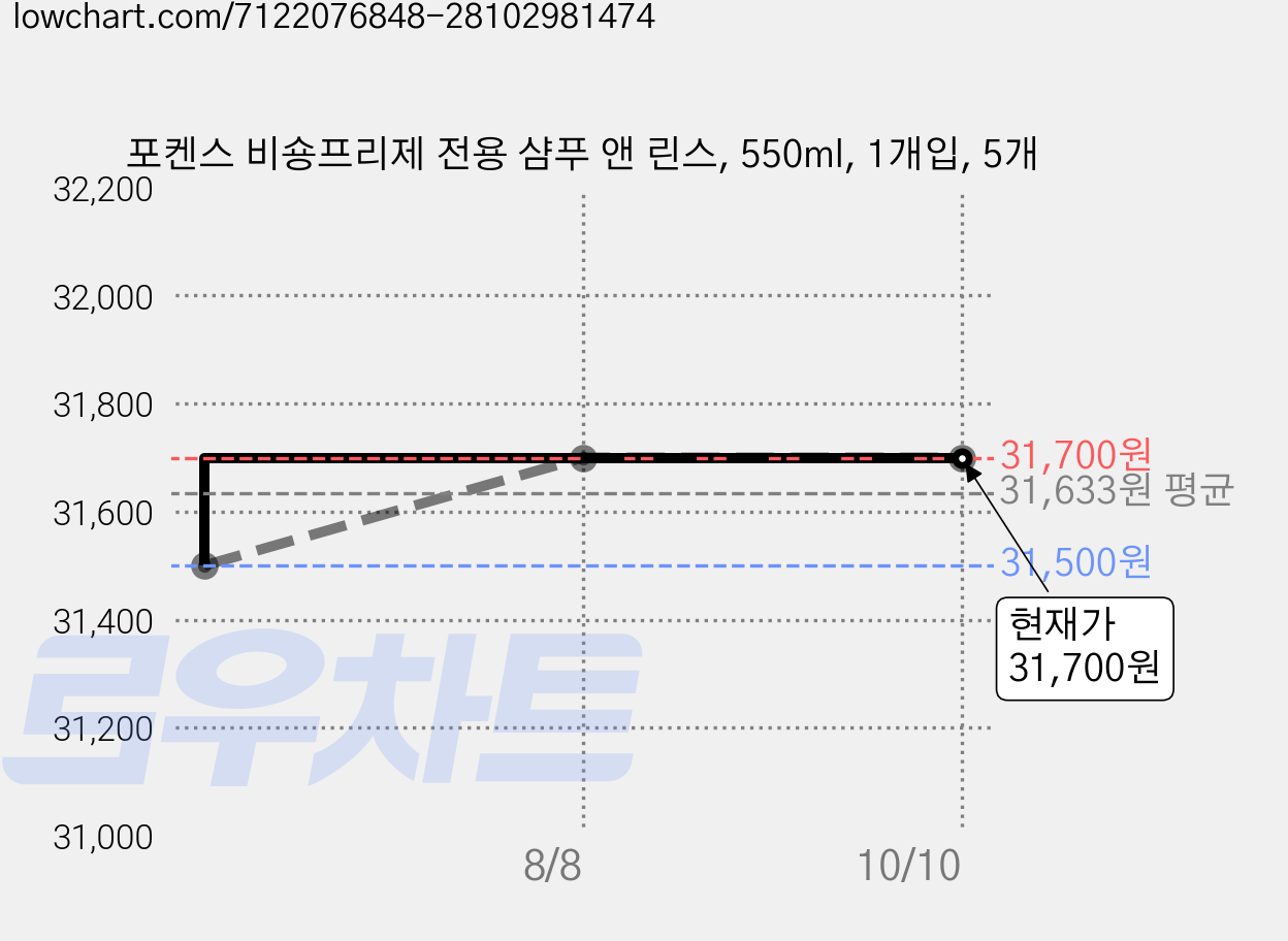 포켄스 비숑프리제 전용 샴푸 앤 린스, 550ml, 1개입, 5개 가격 변동 차트, 현재가 31,700원, 관측 최저가 31,500원