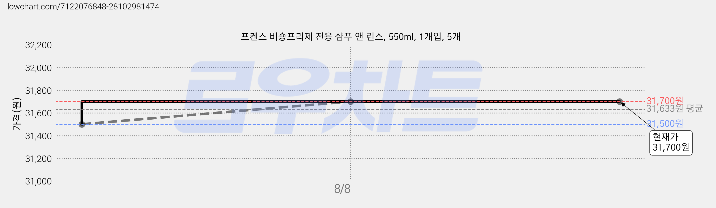 포켄스 비숑프리제 전용 샴푸 앤 린스, 550ml, 1개입, 5개 가격 변동 차트, 현재가 31,700원, 관측 최저가 31,500원