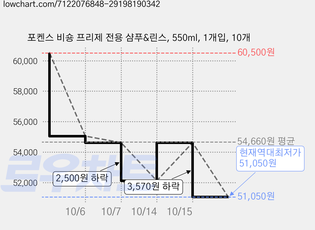 포켄스 비숑 프리제 전용 샴푸&린스, 550ml, 1개입, 10개 가격 변동 차트, 현재가 51,050원, 역대최저가